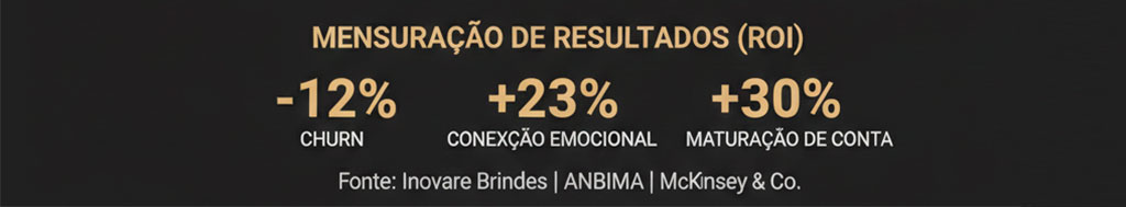 mensuracao do resultado de brindes no setor financeiro