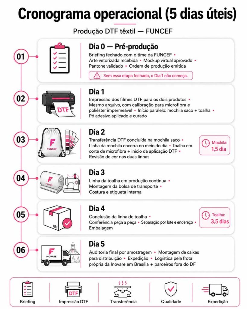 cronograma de producao de brinde para evento